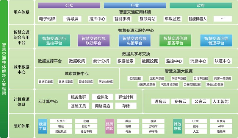 智慧交通专业的课程设置有哪些?